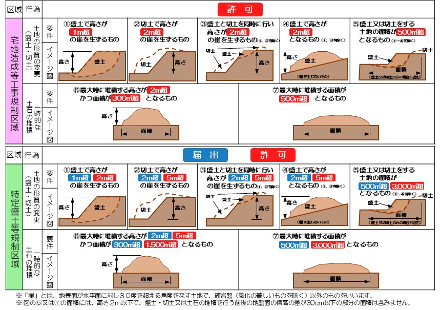 許可・届出が必要な工事