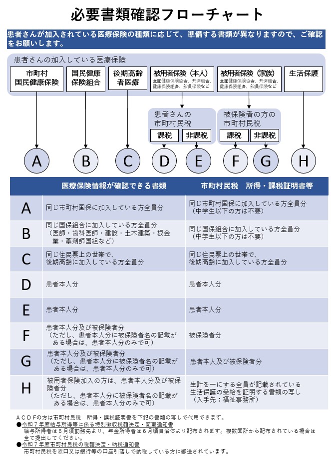 必要書類確認フローチャート