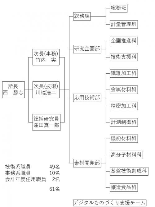 人員・組織