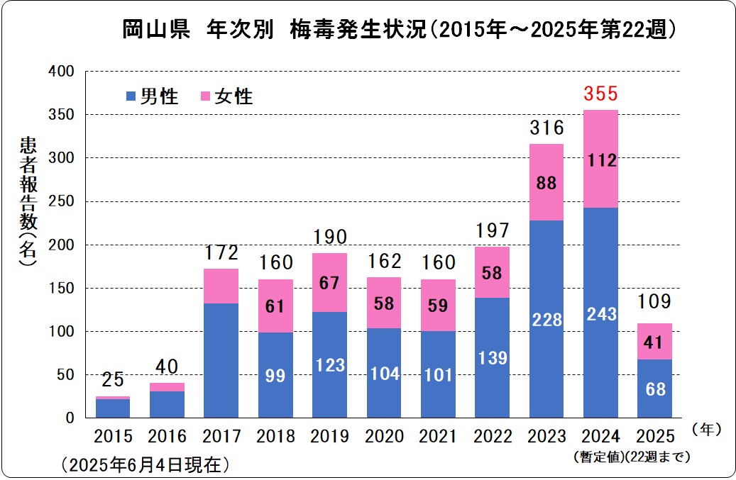 岡山県年次別梅毒発生状況.jpg