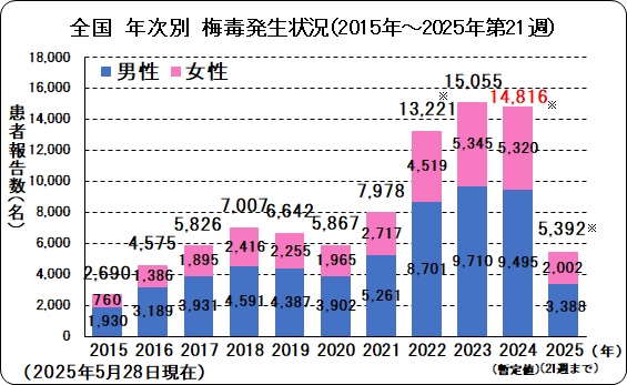 全国年次別梅毒発生状況.jpg