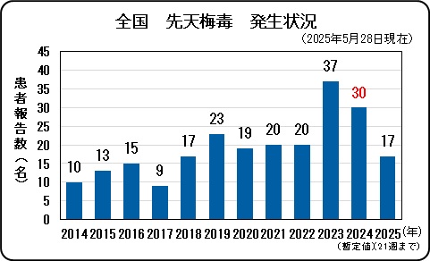 全国先天梅毒発生状況.jpg