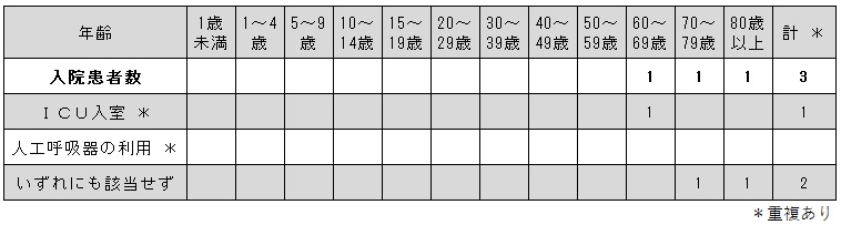 COVID-19入院サーベイ（各週）.jpg