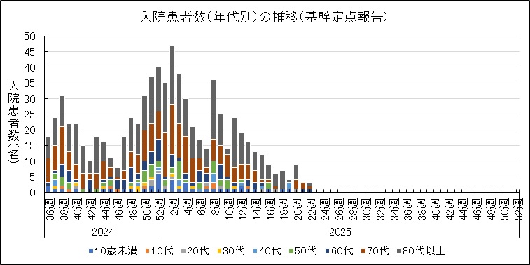 COVID-19入院サーベイ（年代別推移）.jpg