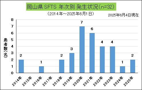 SFTS（岡山県、年次別）