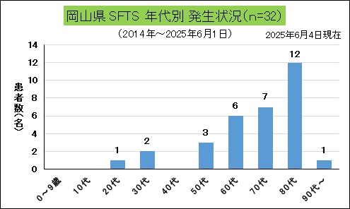 SFTS（岡山県、年代別）