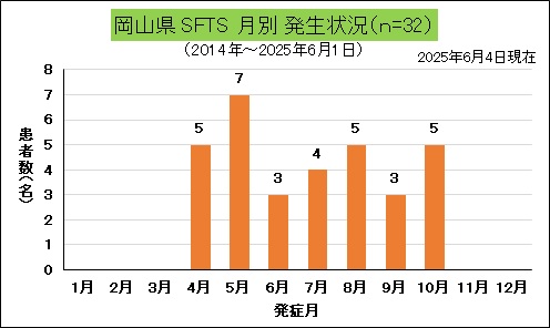 SFTS（岡山県、月別）