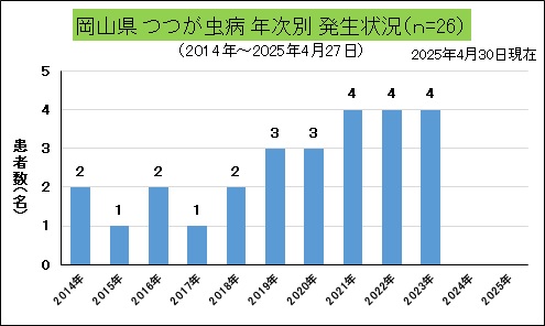 つつが虫病（岡山県、年次別）