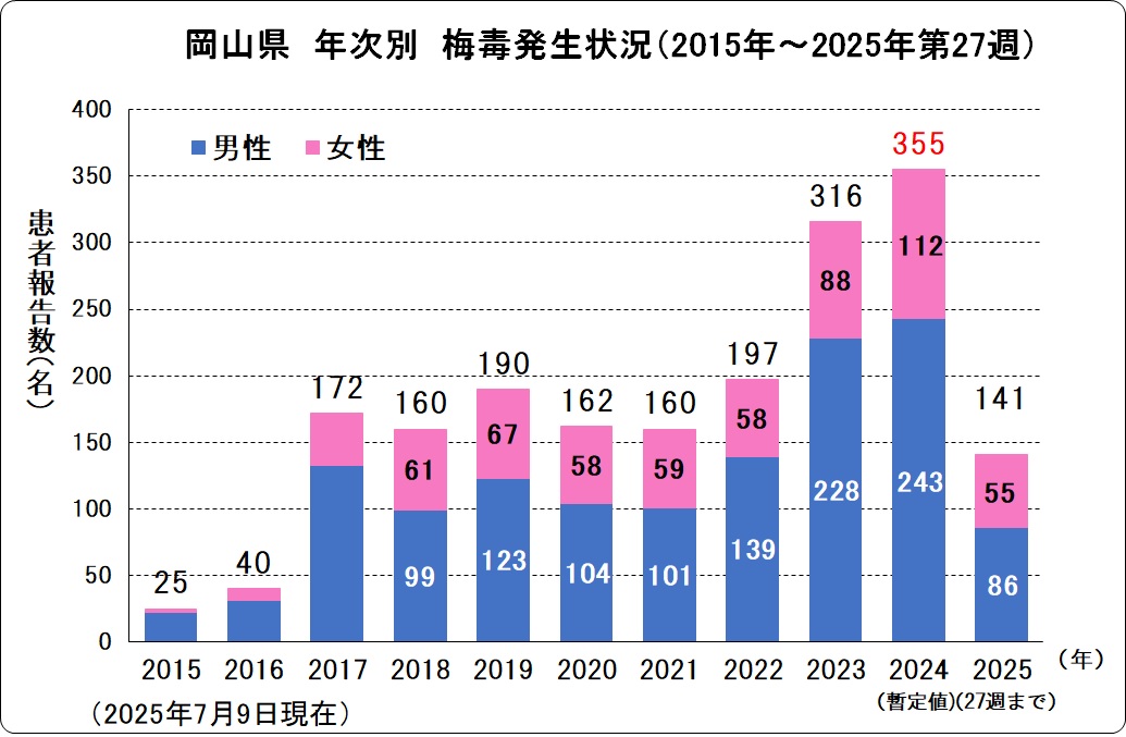 岡山県年次別梅毒発生状況.jpg