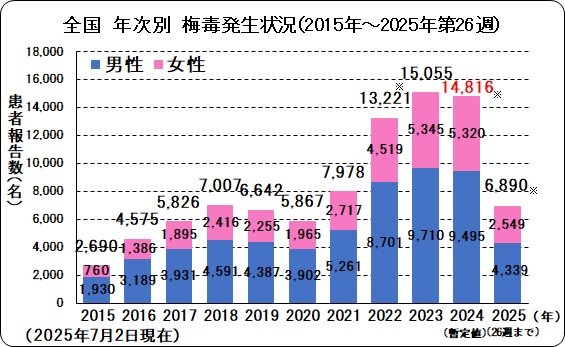 全国年次別梅毒発生状況.jpg