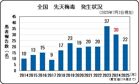 全国先天梅毒発生状況.jpg