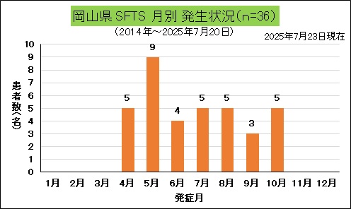 岡山県月別発生状況(SFTS).jpg