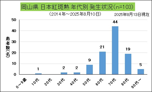 岡山県年代別発生状況（日本紅斑熱）.jpg