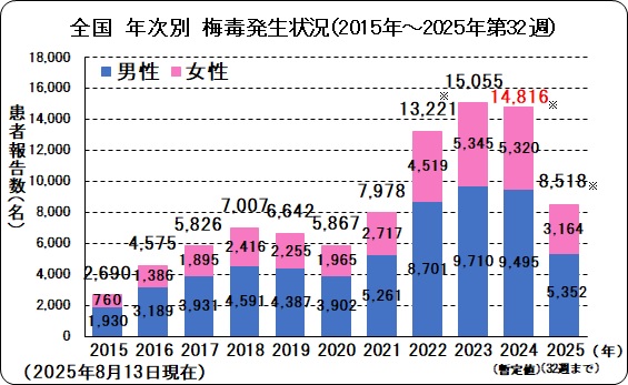 全国年次別梅毒発生状況.jpg