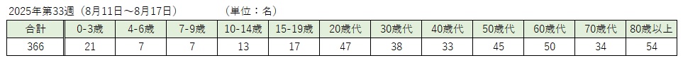 COVID-19（各週：年齢階級別）