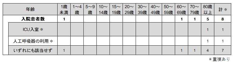 COVID-19入院サーベイ（各週）