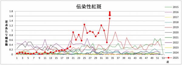 リンゴ病グラフ