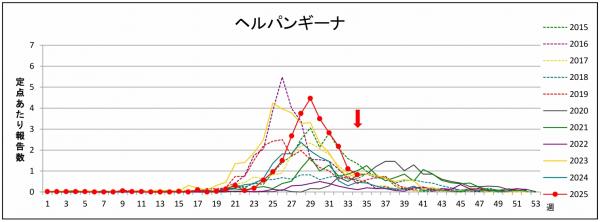 ヘルパンギーナのグラフ