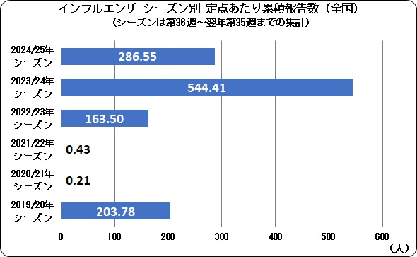 2019_25シーズン別患者報告数（全国）