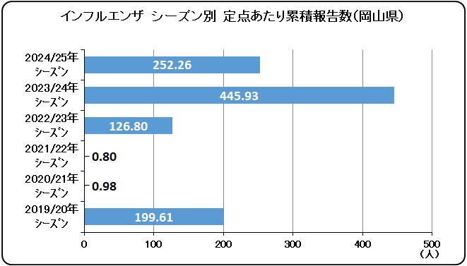 2019_25シーズン別患者報告数（岡山県）