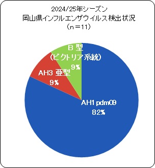 2024_25ウイルス（割合）2
