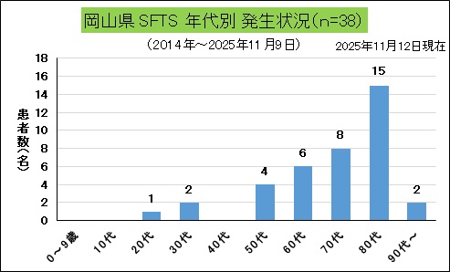 岡山県年齢別発生状況(SFTS).jpg