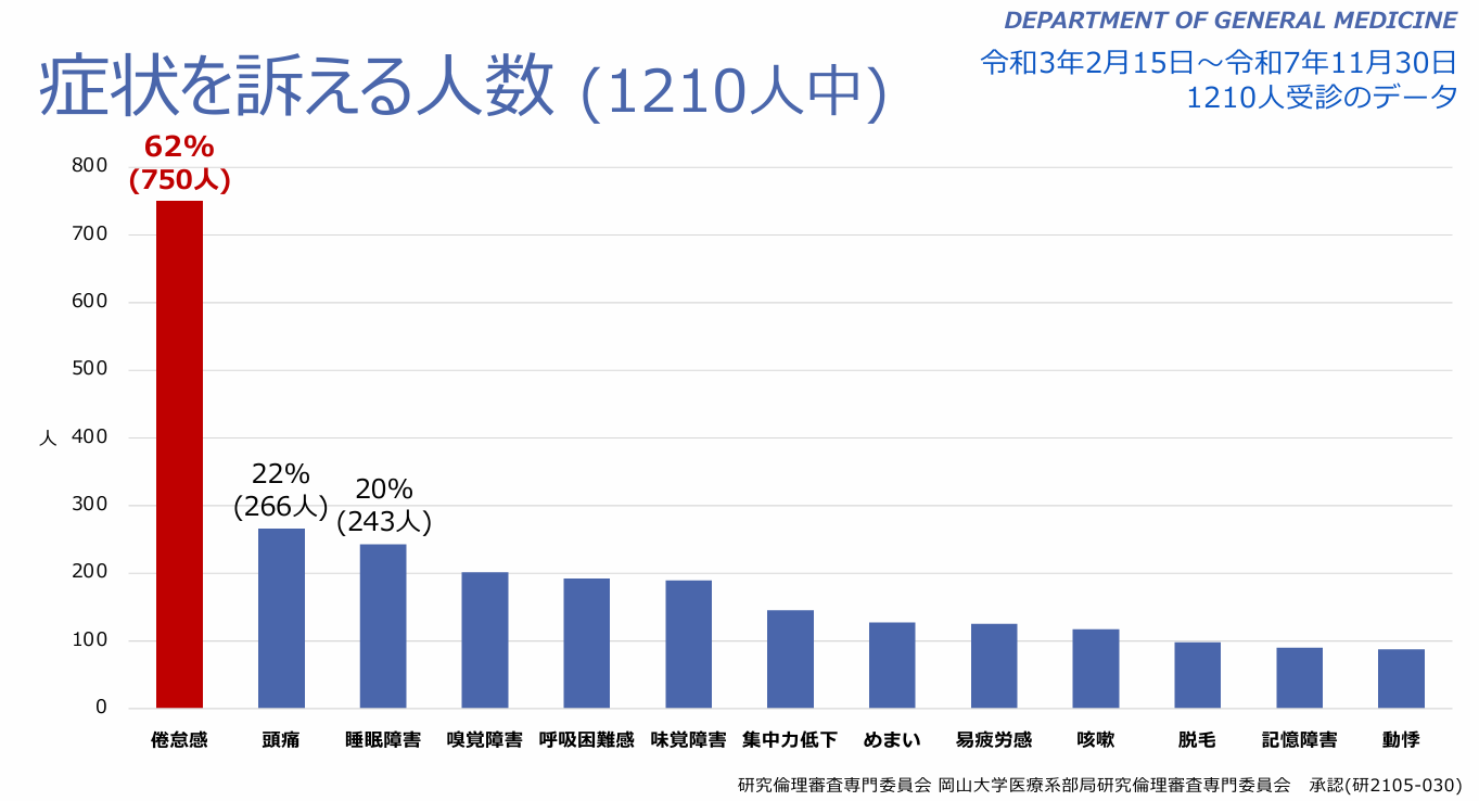 症状を訴える人数