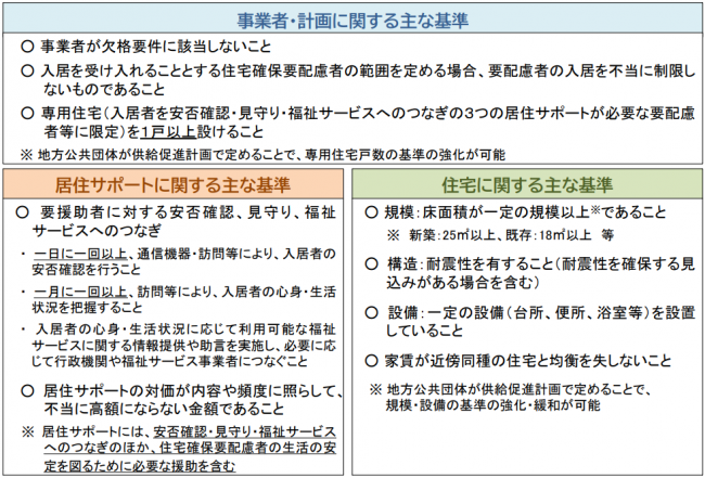 居住サポート住宅の主な認定基準