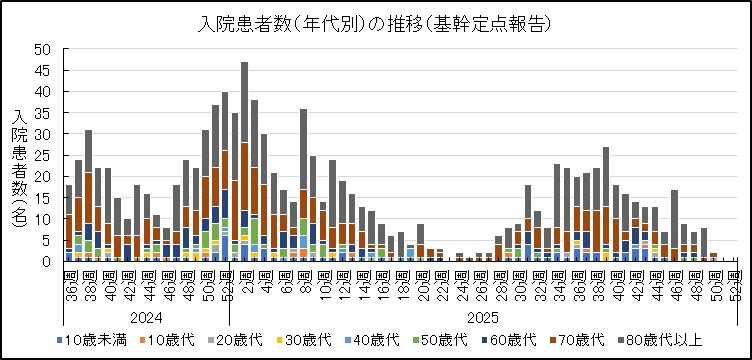 COVID-19入院サーベイ（年代別推移）.jpg