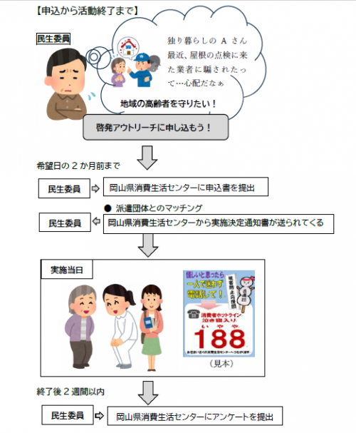 啓発アウトリーチフロー