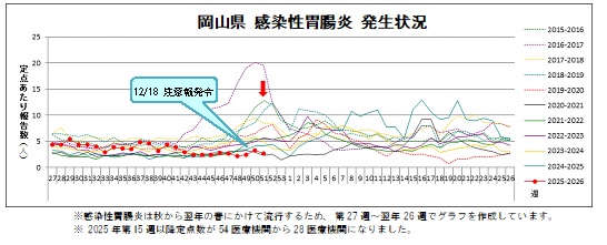 感染性胃腸炎発生状況2025-2026