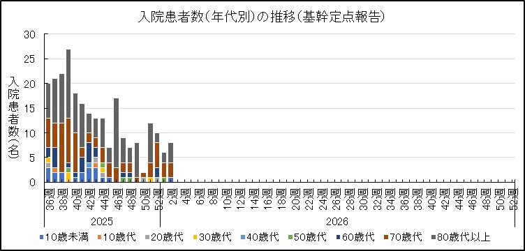 COVID-19入院サーベイ（年代別推移）.jpg