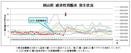 感染性胃腸炎発生状況2025-2026