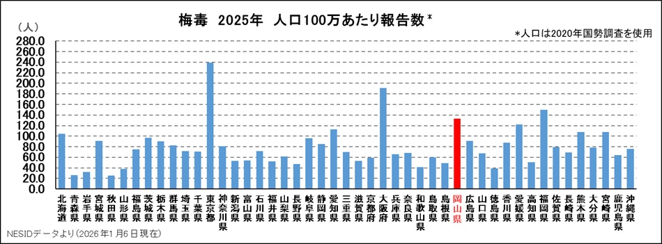 梅毒（都道府県別人口100万あたり、2025年第4四半期）