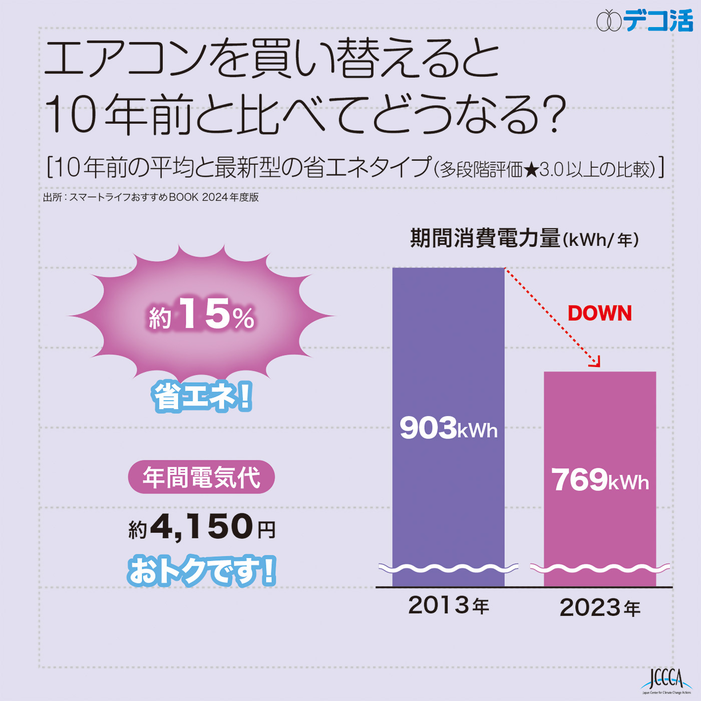 エアコンを買い替えると10年前と比べてどうなる？