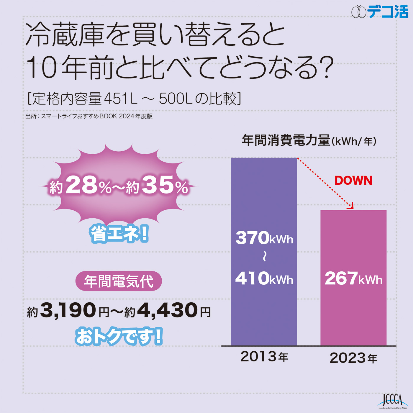 冷蔵庫を買い替えると10年前と比べてどうなる？