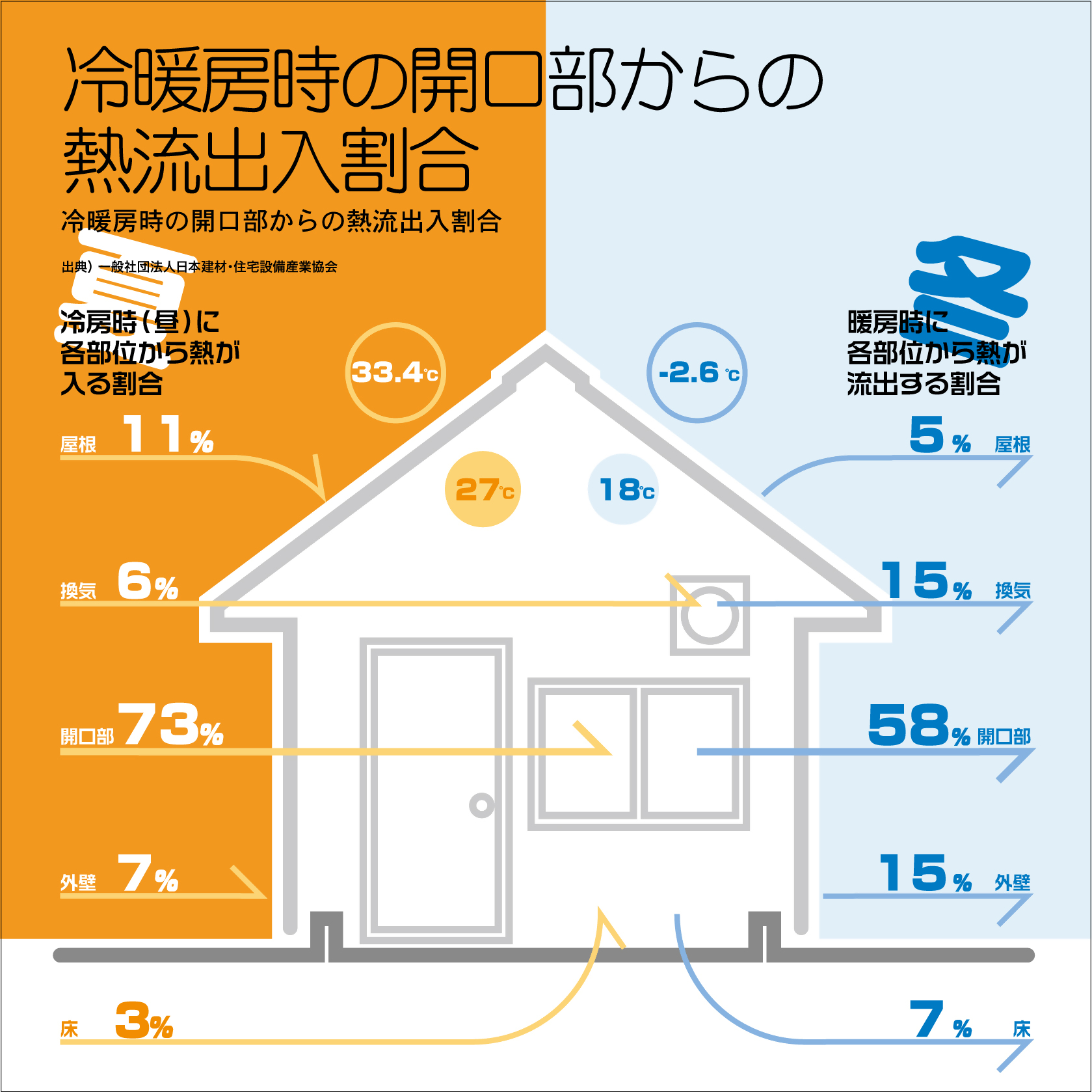 冷暖房時の開口部からの熱流出入割合