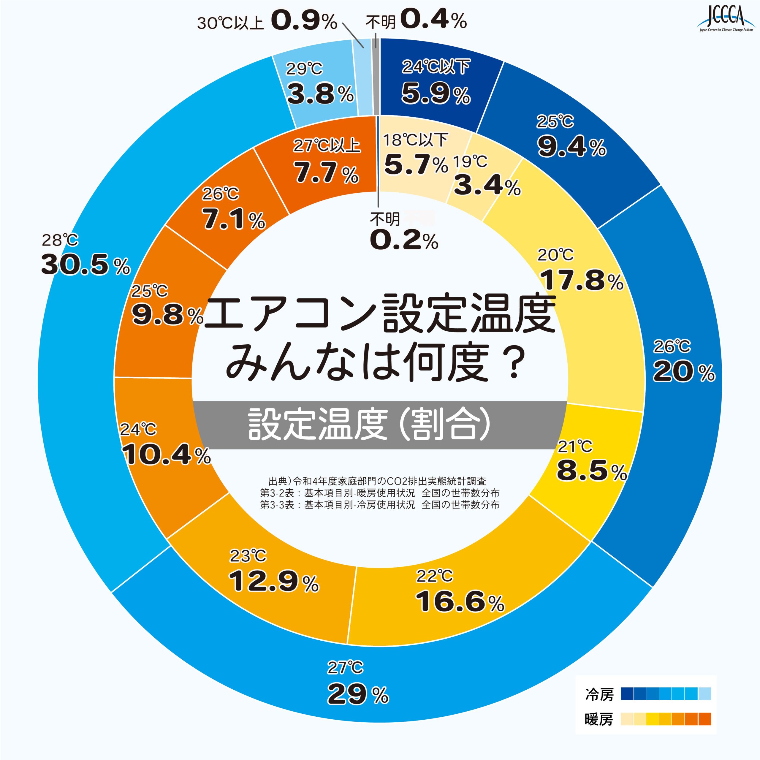 エアコン設定温度みんなは何度？