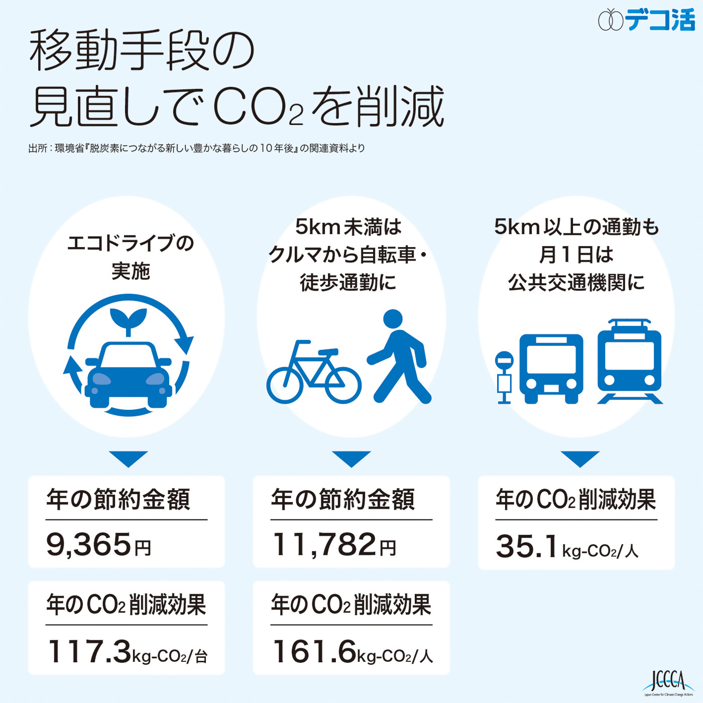 移動手段の見直しでCO2を削減