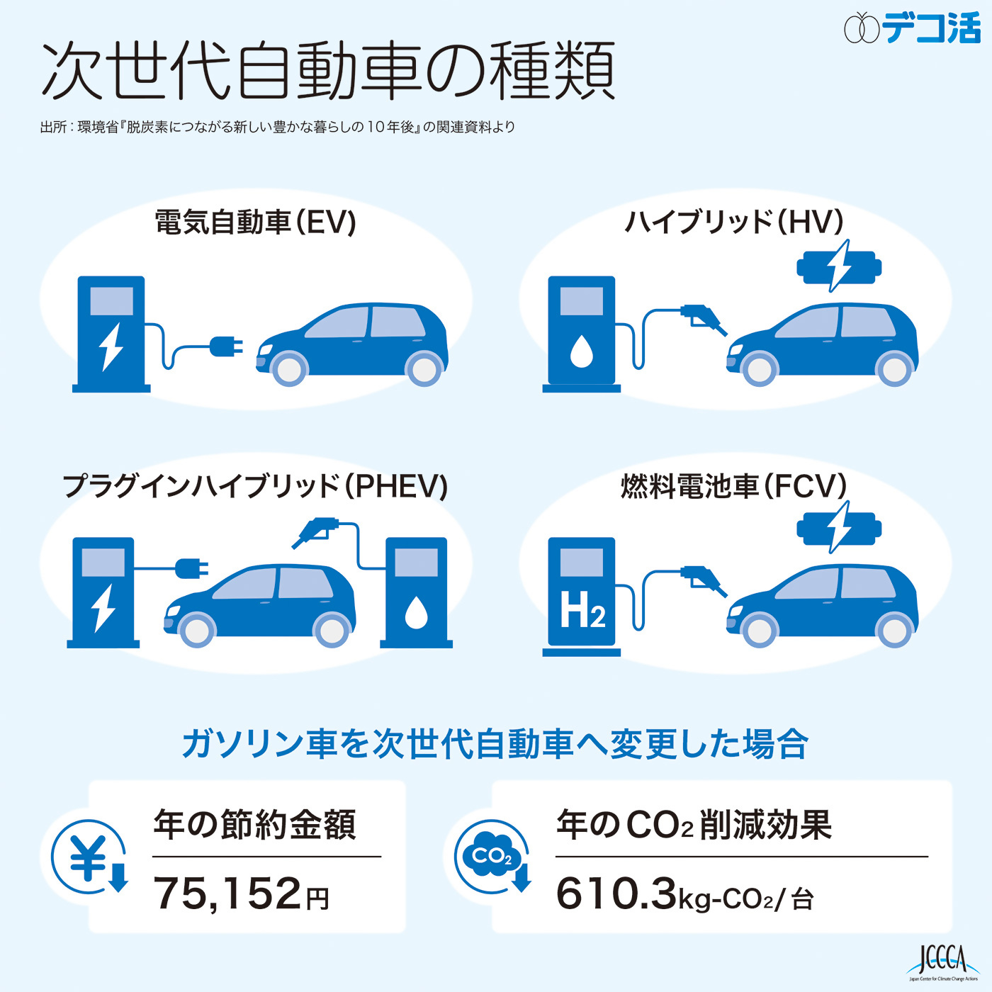 次世代自動車の種類