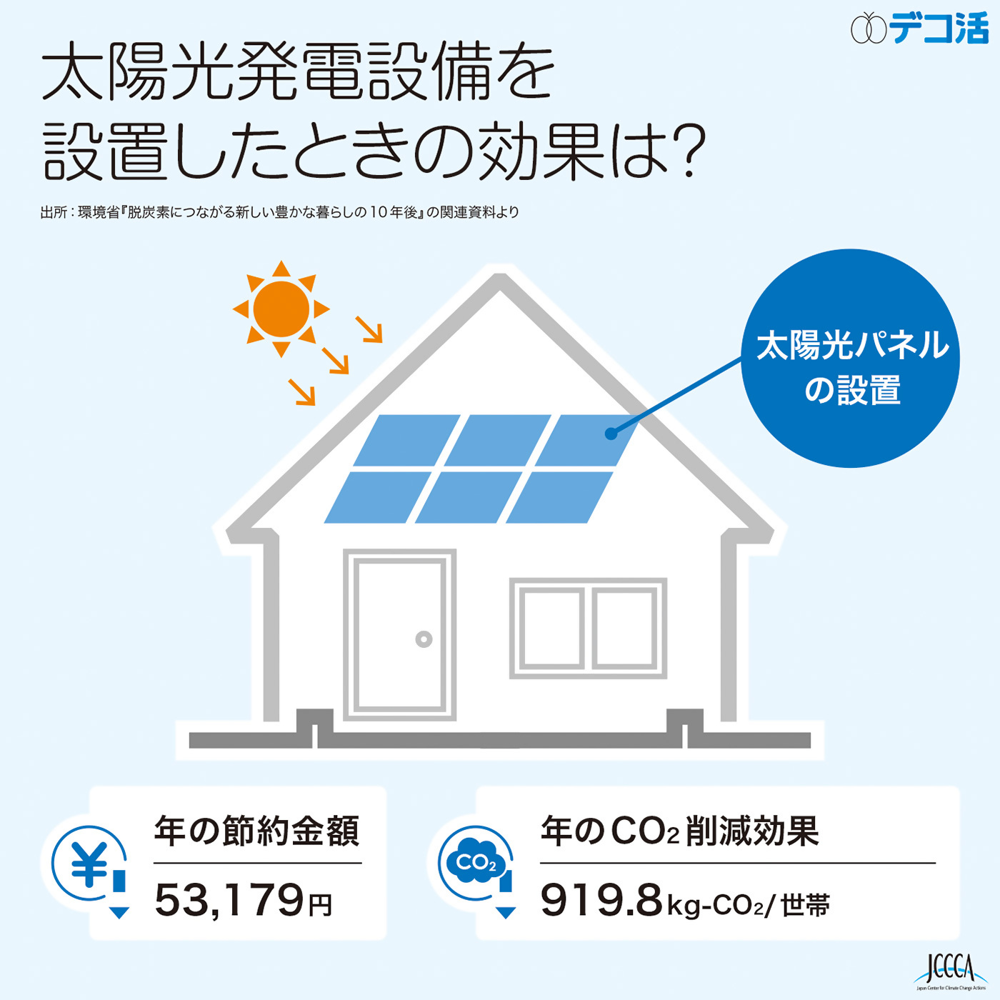 太陽光発電設備を設置したときの効果は？