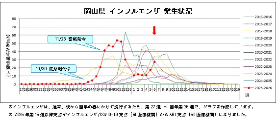 インフルエンザ発生状況