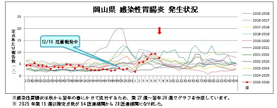 感染性胃腸炎発生状況2025-2026