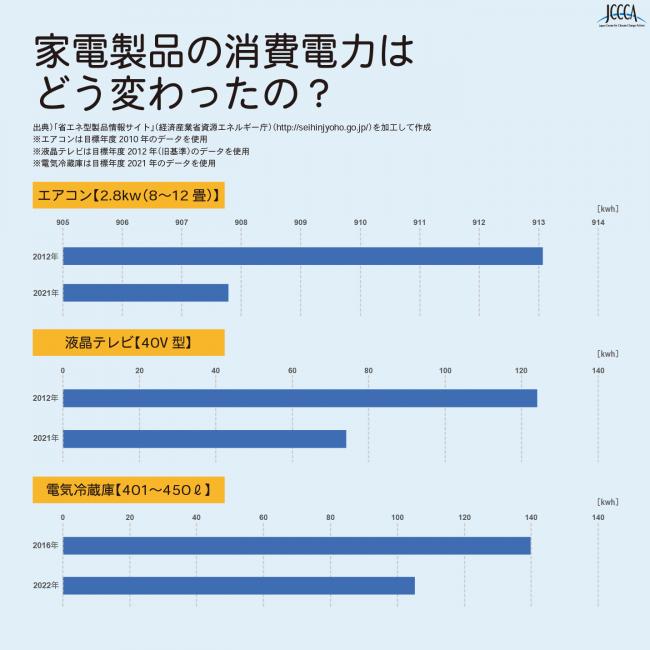家電製品の消費電力はどう変わったの？