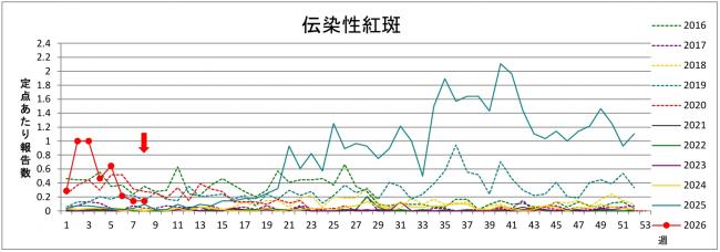 リンゴ病グラフ