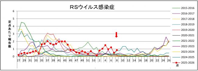 RSウイルスグラフ