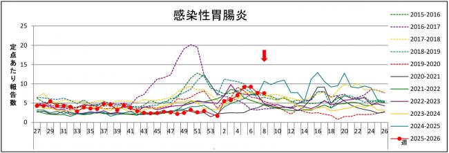 感染性胃腸炎グラフ
