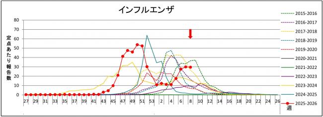 インフルグラフ