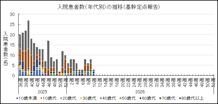 COVID-19入院サーベイ（年代別推移）.jpg