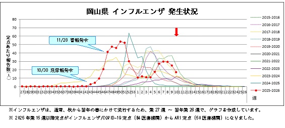 インフルエンザ発生状況